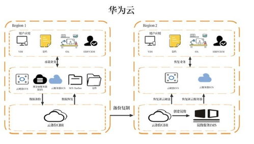 華為云618營銷季 在線業(yè)務(wù)的安全基石——數(shù)據(jù)災(zāi)備方案